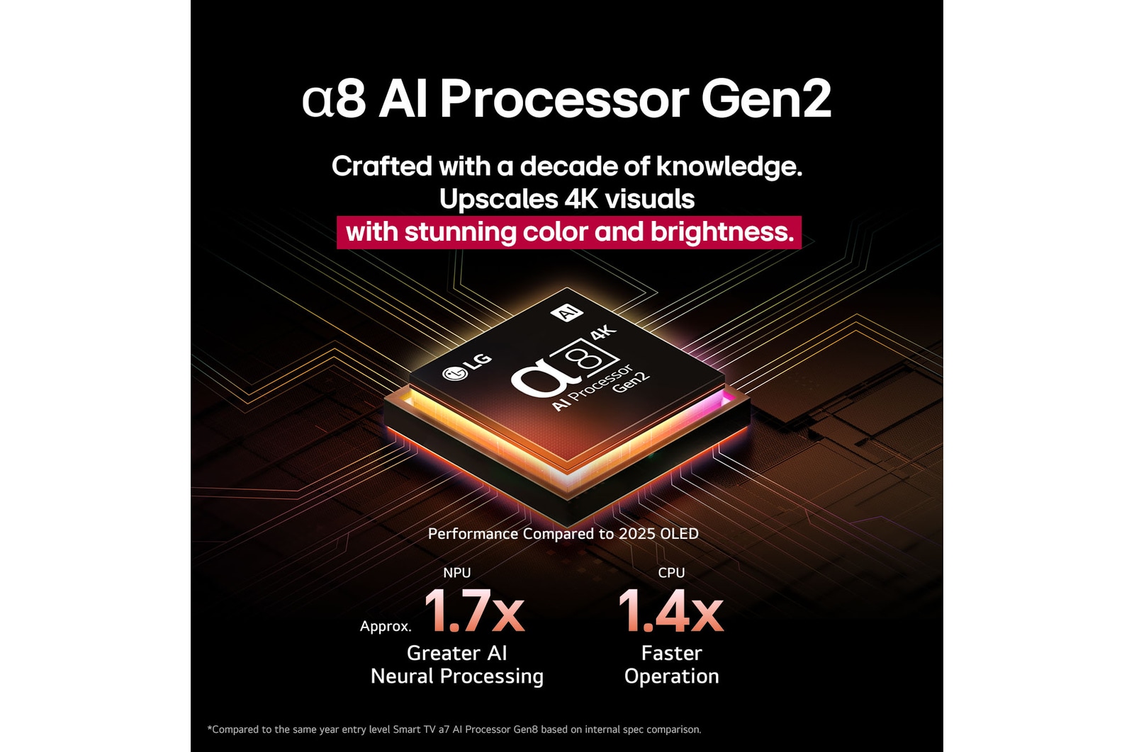 ИИ-процессор alpha 8 Gen2 сияет фиолетовым и розовым светом, и из него исходят разноцветные вспышки света. Заголовок рассказывает о том, как процессор обеспечивает качество 4K, потрясающие цвета и яркость. Текст на изображении гласит: примерно в 1,7 раза больше NPU для нейронной обработки ИИ и в 1,4 раза быстрее работа CPU.