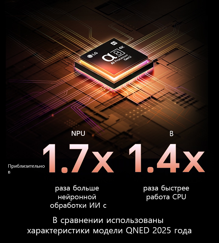 ИИ-процессор alpha 8 Gen2 сияет фиолетовым и розовым светом, и из него исходят разноцветные вспышки света. Заголовок рассказывает о том, как процессор обеспечивает качество 4K, потрясающие цвета и яркость. Текст на изображении гласит: примерно в 1,7 раза больше NPU для нейронной обработки ИИ и в 1,4 раза быстрее работа CPU.