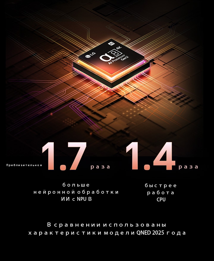 ИИ-процессор alpha 8 Gen2 сияет фиолетовым и розовым светом, и из него исходят разноцветные вспышки света. Заголовок рассказывает о том, как процессор обеспечивает качество 4K, потрясающие цвета и яркость. Текст на изображении гласит: примерно в 1,7 раза больше NPU для нейронной обработки ИИ и в 1,4 раза быстрее работа CPU.