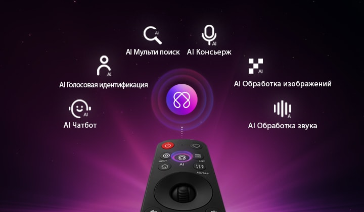 LG QNED AI QNED70 Mini LED оснащен хабом AI Hub для персонализации, со значком ИИ над пультом дистанционного управления, окруженным надписями: Multi AI Search, AI Concierge, AI Voice ID с My Page, AI Chatbot, AI Picture Wizard и AI Sound Wizard.