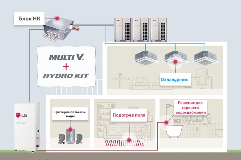 Hydro Kit и MULTI V установлены в нескольких помещениях дома, включая складские помещения, гостиные, ванны и крыши.