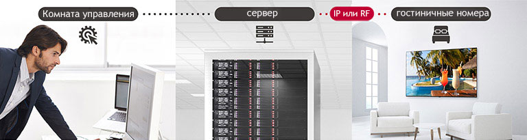 A man is managing some contents and settings of TV in the hotel using Pro:Centric Direct solution through server.