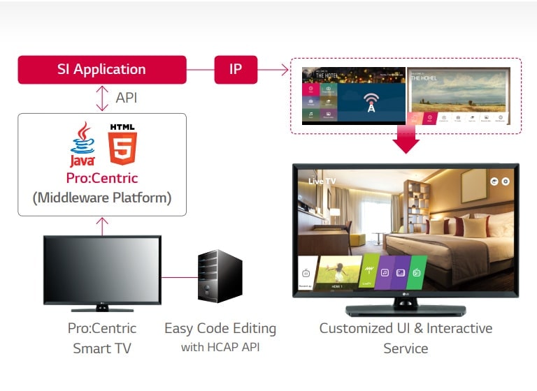 Решение для управления гостиничными телевизорами Pro:Centric