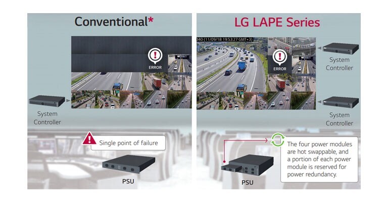 Дублирование сигнала и резервирование питания