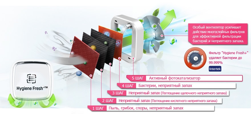ФИЛЬТР HYGIENE FRESH ™