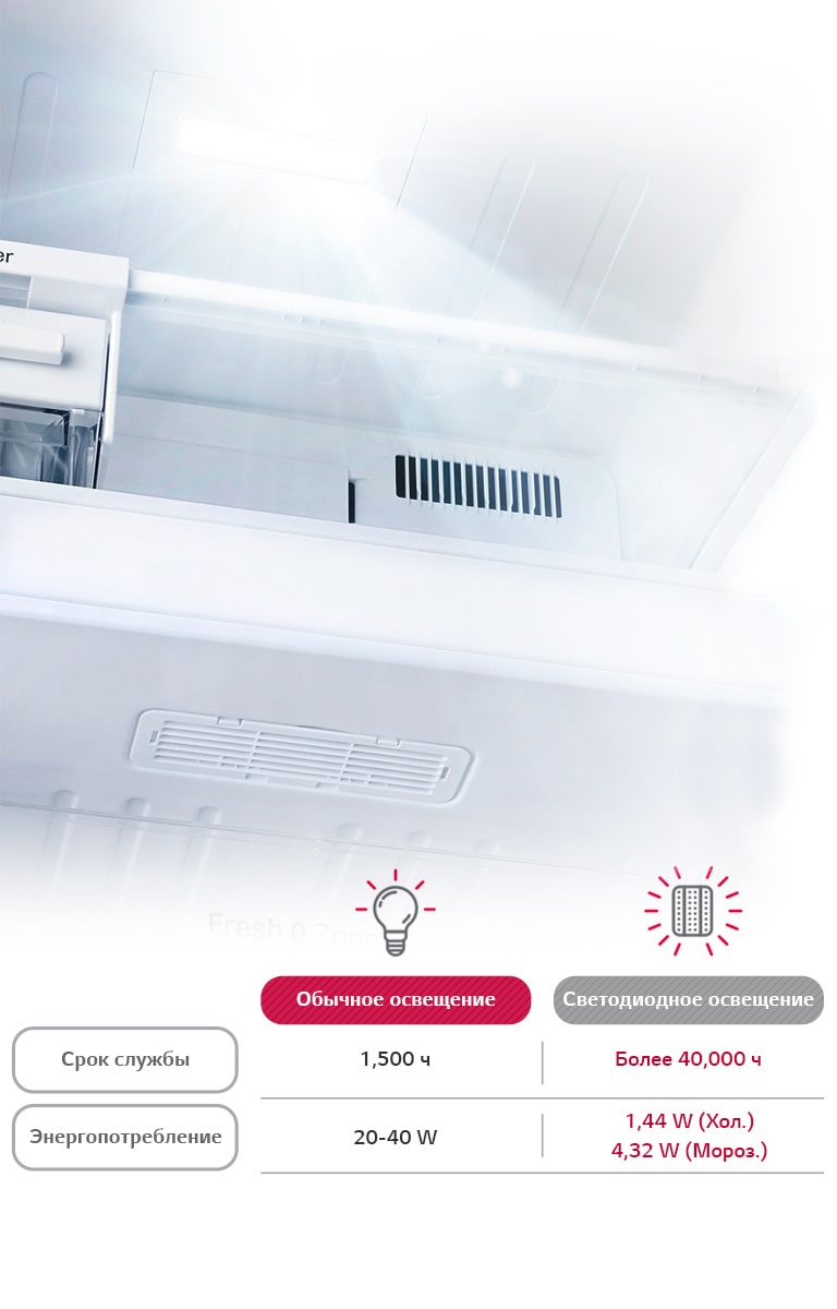 На фото холодильника изнутри и сравнение по сроку службы и по энергопотреблению между обычным и светодиодным освещением.