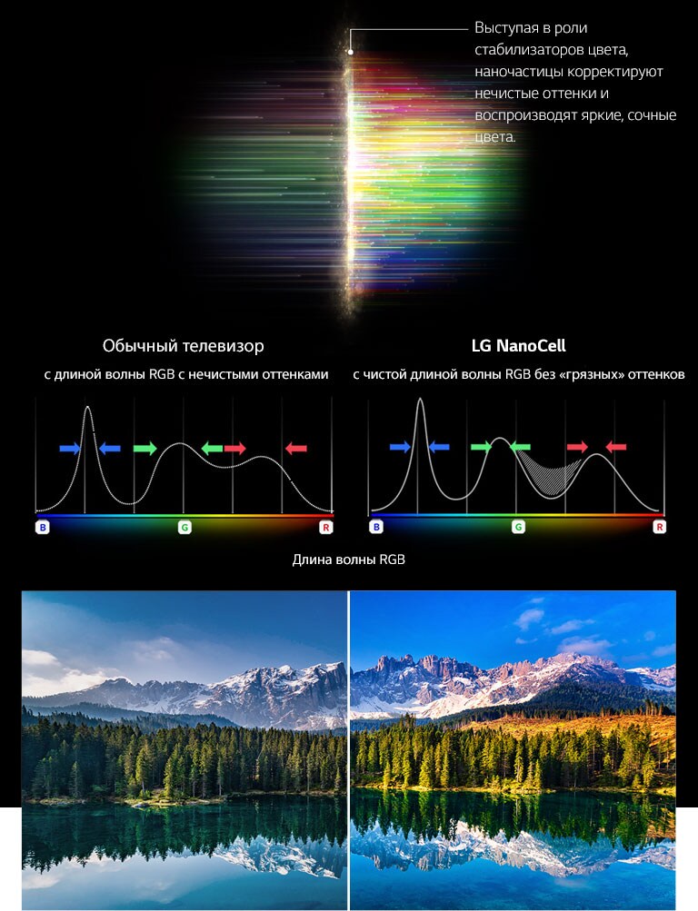 Диаграмма RGB-спектра, показывающая, как отфильтрованы тусклые цвета, и картинки, сравнивающие чистоту цвета между обычным телевизором и NanoCell Tech