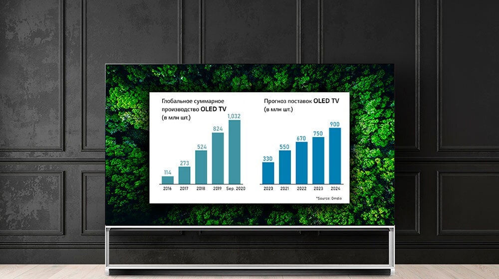 Количество проданных OLED-телевизоров в мире превысило 10 миллионов штук1