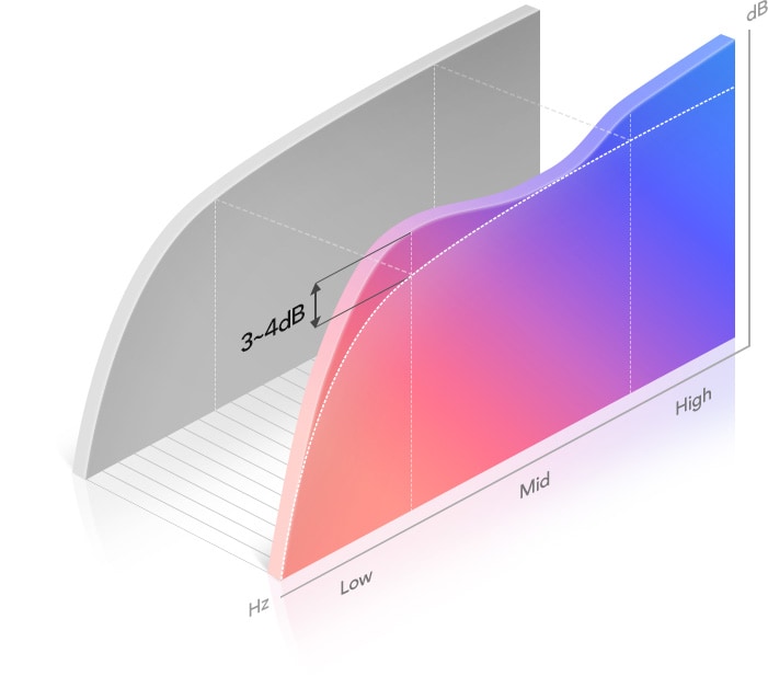 A comparison between SOUND BOOST and Standard modes. SOUND BOOST is 3~4 db higher in both low and high ranges.