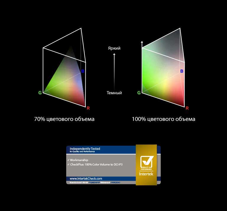 Изображено два графика распределения цветов RGB в форме треугольника. На графике слева полностью распределено 70% цветового объема, а на графике справа 100% цветового объема. Между двумя графиками имеются надписи «Яркий» и «Темный». Внизу изображен сертифицированный логотип Intertek.