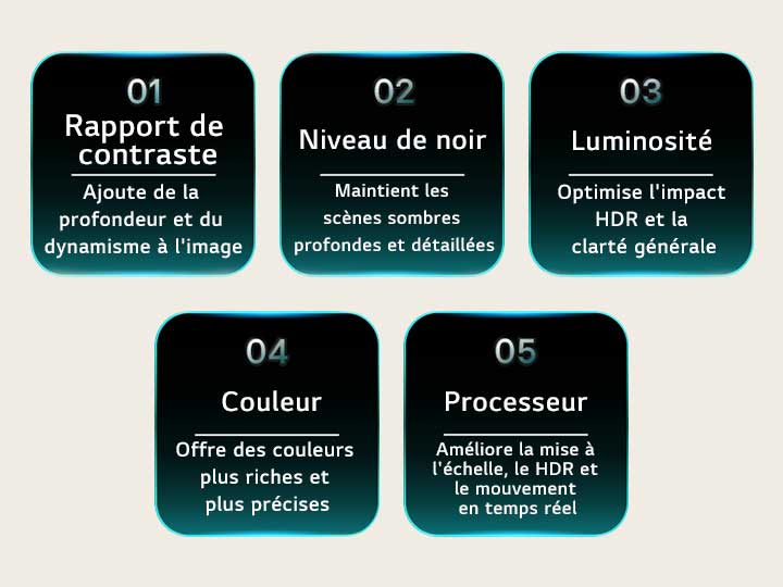 LG TV répertorie cinq facteurs de qualité d'image, notamment le rapport de contraste, le niveau de noir, la luminosité, la couleur et le processeur, avec de courtes descriptions expliquant chaque catégorie pour évaluer la qualité d'image.