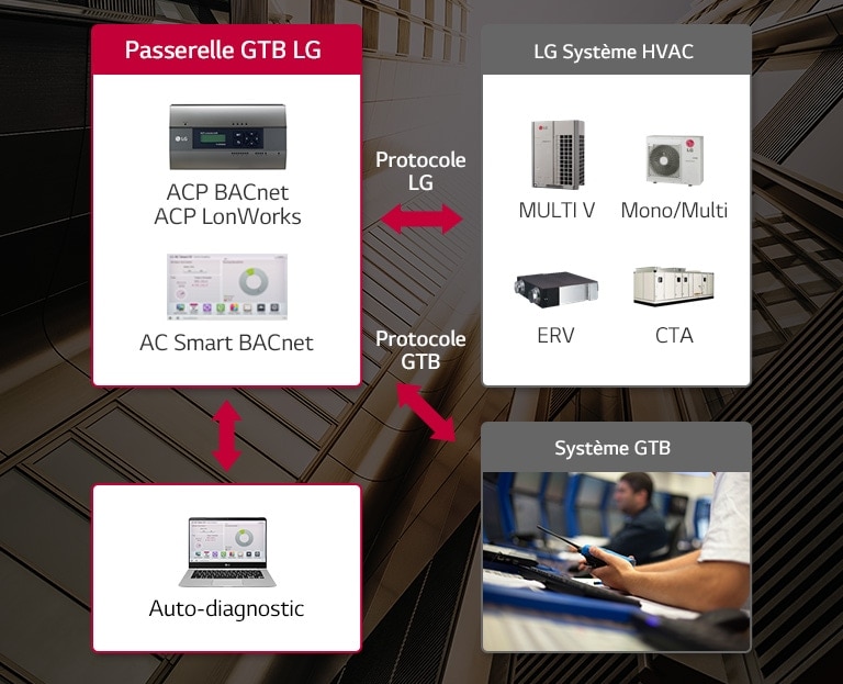 Intégration Gestion Technique de Bâtiment