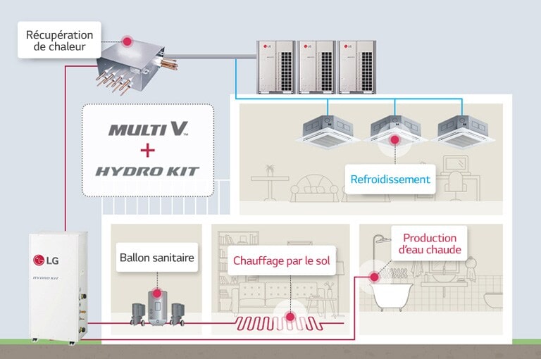 Solution d'eau chaude avec MULTI V