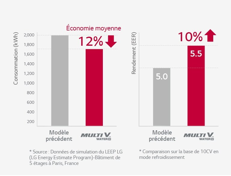 Système économique et à haut rendement énergétique