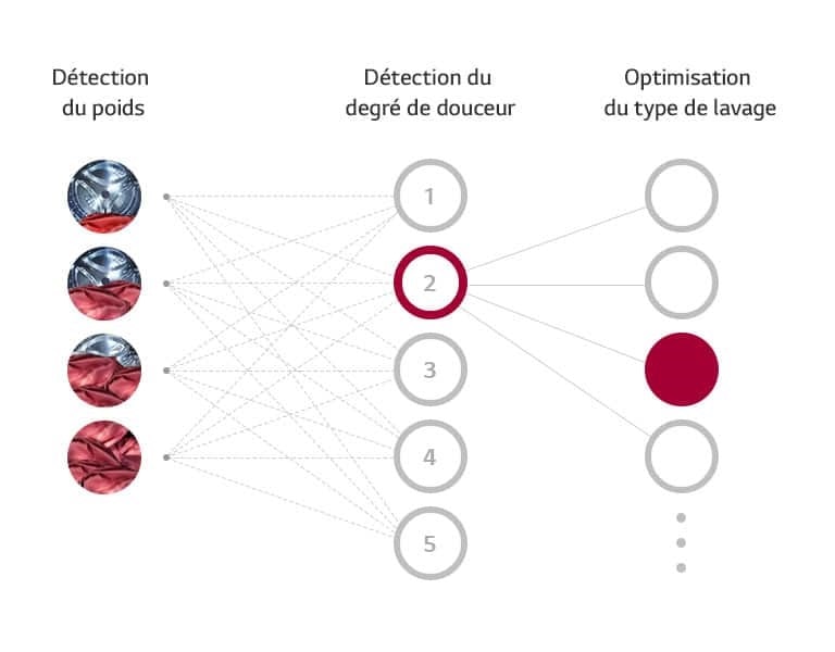 Qu’est-ce que la technologie AI DD™ ?