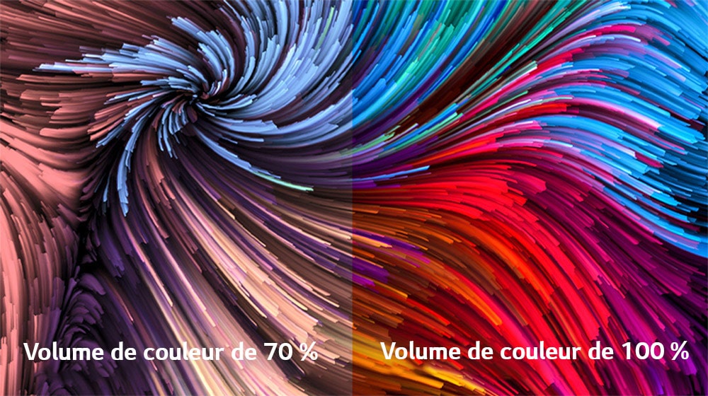 Une image de peinture numérique très colorée est divisée en deux secteurs : à gauche, une image moins vive et à droite, une image plus vive. En bas à gauche, le texte indique un volume de couleur à 70 % et à droite un volume de couleur à 100 %.