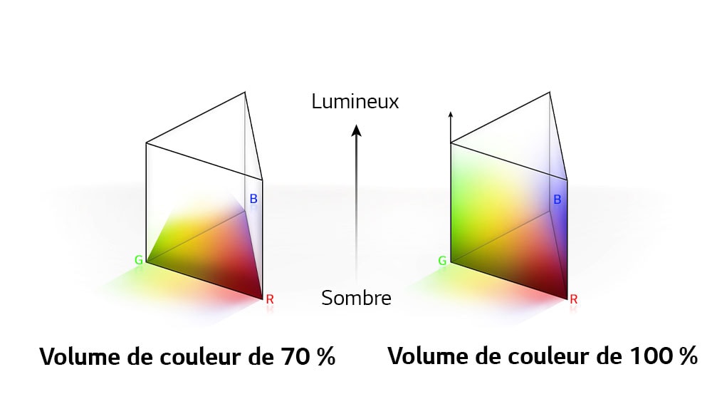 Il existe deux graphiques de distribution des couleurs RVB en forme de pôle triangulaire. Celui de gauche correspond à un volume de couleur à 70 % et celui de droite correspond à un volume de couleur à 100 % entièrement distribué. Le texte entre les deux graphiques indique Lumineux et Sombre.