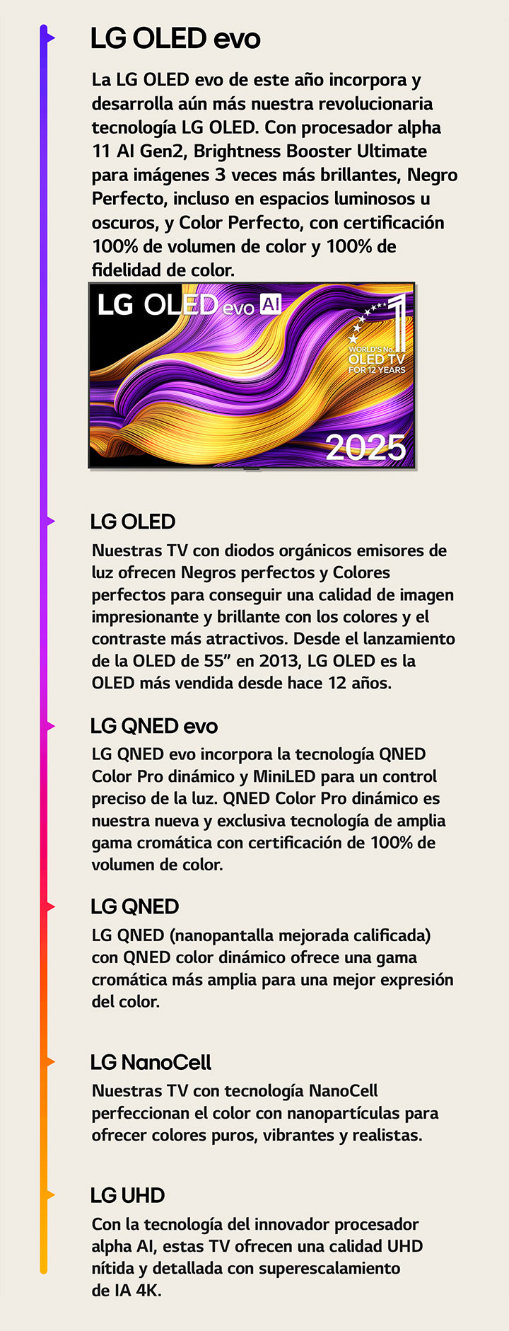 Comparación de las diferentes LG TV de LG UHD, LG NanoCell, LG QNED, LG QNED evo, LG OLED y LG OLED evo. Se incluye una breve descripción de lo que ofrece cada tipo de TV. La TV LG OLED evo AI muestra coloridas ilustraciones abstractas en la pantalla. También aparece el emblema “OLED TV, número uno del mundo durante 12 años”.
