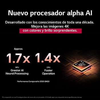 El procesador alpha 8 AI Gen2 se ilumina en color naranja y rosa, y de él salen rayos de luz de colores. El título habla sobre cómo el procesador ofrece una calidad 4K, con color y brillo sorprendentes. El texto en la imagen dice que el procesamiento neuronal de IA de NPU es aproximadamente 1.7 veces mayor y la operación de CPU es 1.4 veces más rápida.