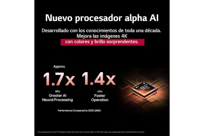 El procesador alpha 8 AI Gen2 se ilumina en color naranja y rosa, y de él salen rayos de luz de colores. El título habla sobre cómo el procesador ofrece una calidad 4K, con color y brillo sorprendentes. El texto en la imagen dice que el procesamiento neuronal de IA de NPU es aproximadamente 1.7 veces mayor y la operación de CPU es 1.4 veces más rápida.