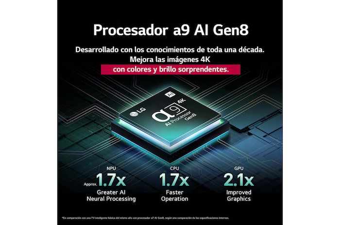 El procesador alpha 9 AI Gen8 se ilumina con diferentes tonos de azul y de él salen rayos de luz que resaltan sus circuitos. Se muestran estadísticas de rendimiento: NPU con procesamiento neuronal de IA 1.7 veces superior, CPU con operación 1.7 veces más rápida, GPU con gráficos 2.1 veces mejorados.