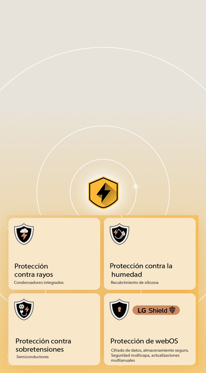 LG Quad Protection is shown through four protection icons on a yellow background. Each icon features Lightning Strikes Protection, Humidity Protection, Surge Protection, and webOS Protection with LG Shield.