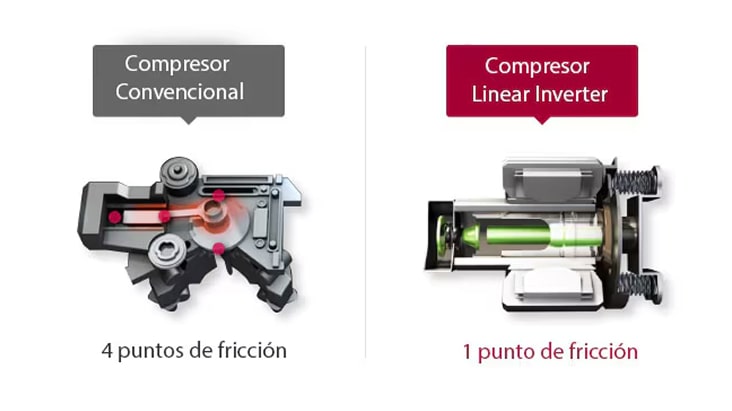 Comparación entre un compresor convencional con 4 puntos de fricción y el compresor inverter lineal de LG con 1 punto de fricción, que ofrece mayor eficiencia, durabilidad y ahorro energético.