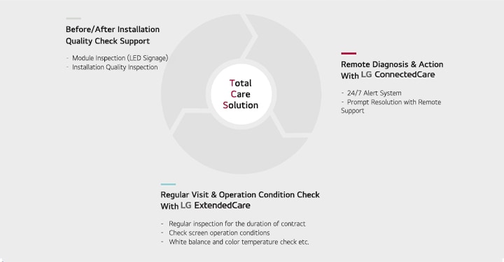 Infografía que describe los servicios de atención integral de LG: “Asistencia para el control de calidad antes y después de la instalación”, que incluye inspecciones de los módulos y de la instalación; “Diagnóstico e intervención remotos con LG ConnectedCare”, que ofrece alertas y asistencia remota las 24 horas del día, los 7 días de la semana; y “Visitas periódicas y verificación del estado de funcionamiento con LG ExtendedCare”, que garantiza inspecciones periódicas, verificaciones del estado de la pantalla y ajustes del balance de blancos.