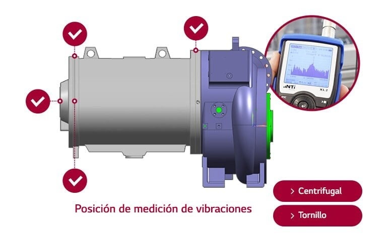 Compresor LG con posiciones de medición de vibraciones marcadas y pantalla de análisis de vibraciones ampliada a la derecha.