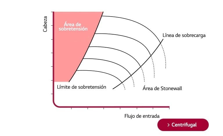 Un gráfico muestra la Carga en el eje Y y el Caudal de Entrada en el eje X. Cinco curvas en arco se cruzan con dos líneas, y un área de pico está indicada en rojo.