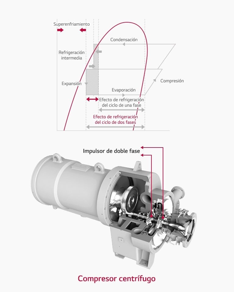 Un compresor centrífugo de dos etapas de alta eficiencia con componentes etiquetados y un gráfico. Resalta mayor eficiencia energética y costos reducidos.