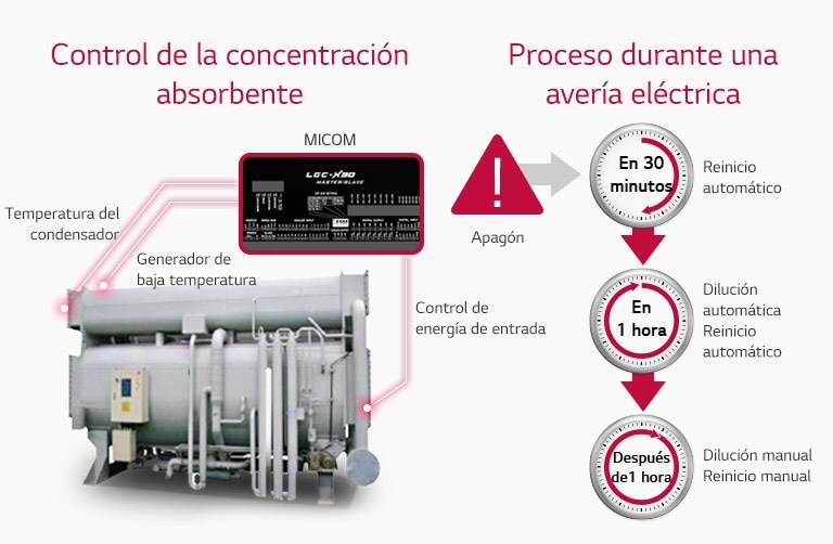 Tres líneas rojas muestran la conexión entre el control de concentración de absorción y el MICOM a la izquierda. A la derecha se ilustra un proceso de falla de energía.