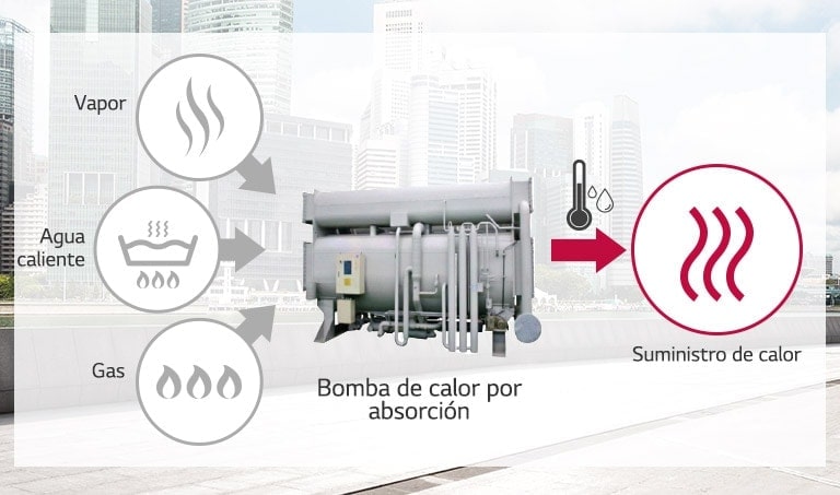 Tres círculos a la izquierda, que denotan vapor, agua caliente y gas, están conectados a una chiller absorción bomba de calor, la cual se conecta a líneas curvas a la derecha.