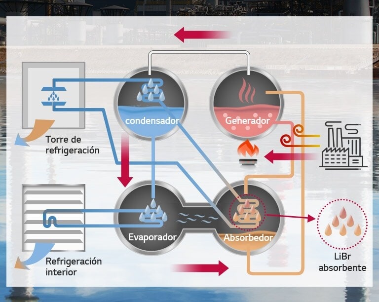 El diagrama de flujo muestra un ciclo de Enfriador de Absorción de Agua Caliente con cuatro componentes y el contorno de una planta de energía con un generador de ebullición.
