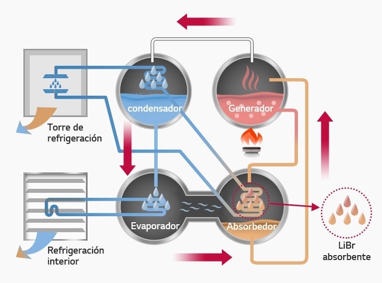 El diagrama de flujo muestra un ciclo de Enfriador de Absorción de Fuego Directo con cuatro componentes clave: condensador, generador, evaporador y absorbedor.