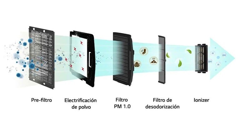 Filtración en 5 pasos: el flujo de aire de izquierda a derecha pasa por el pre-filtro, electrificación de polvo, filtro PM1.0, filtro desodorizante y ionizador.