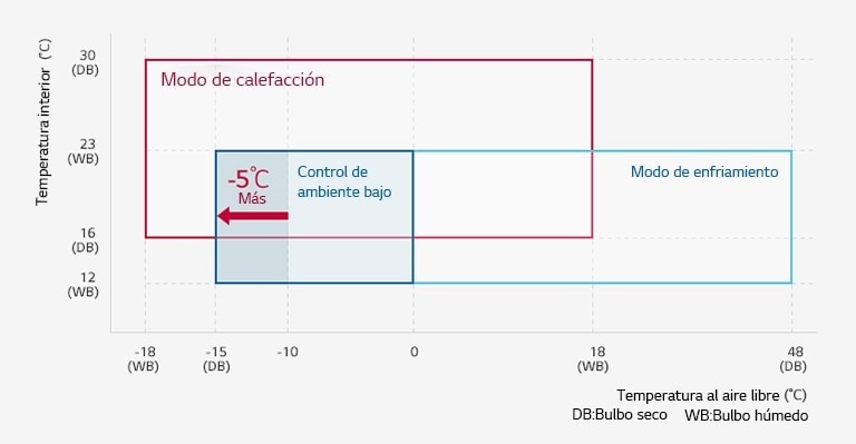 Un gráfico muestra la temperatura exterior versus la interior, con cuadros de 'enfriamiento' y 'calefacción' que destacan el amplio rango de funcionamiento de la unidad.