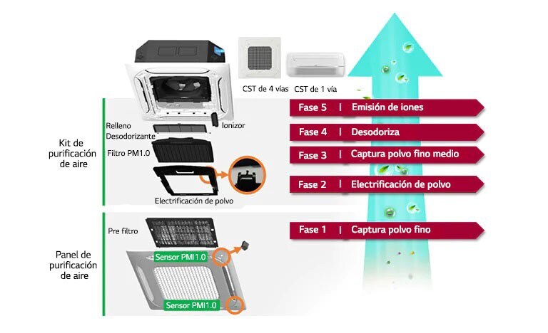 Tecnología avanzada de purificación de aire LG