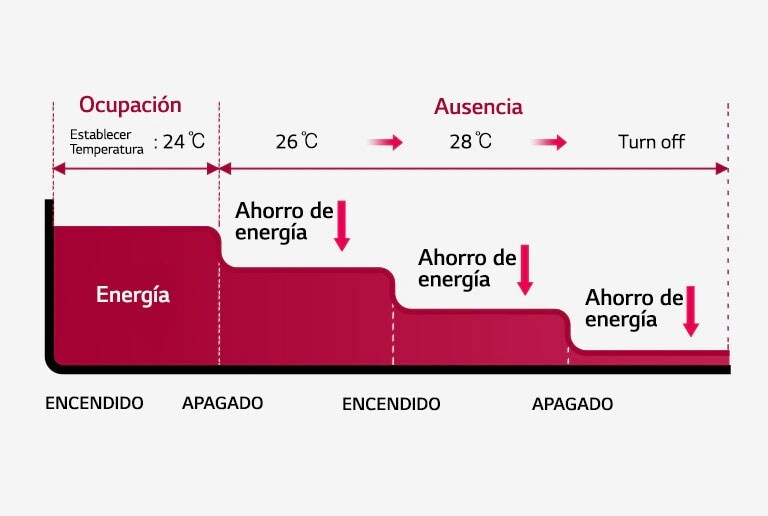 Temperatura. Modo de control