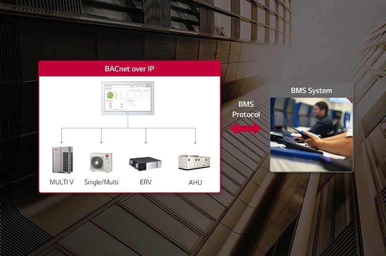 La Solución de Control HVAC de LG integra los acondicionadores de aire con sistemas externos. Ilustra la conexión de las unidades al sistema BMS.