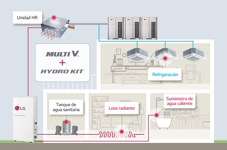 El diagrama muestra el funcionamiento del sistema LG Multi V y Hydro Kit, suministrando refrigeración, calefacción del suelo y agua caliente en todo el hogar.
