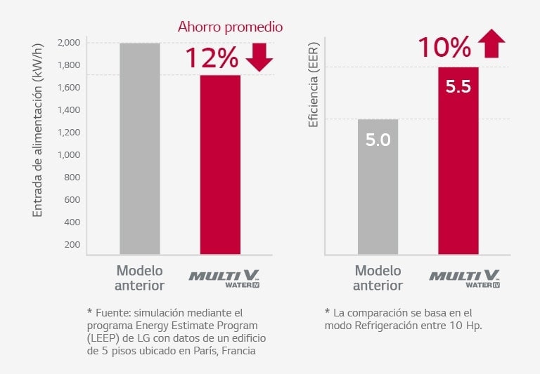 La tabla de barras muestra una menor potencia de entrada a la izquierda y una mayor eficiencia a la derecha.