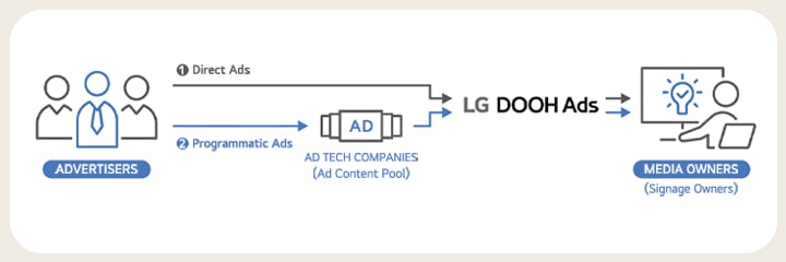 Este diagrama describe la configuración de LG DOOH Ads para anuncios directos y programáticos. Muestra a los anunciantes a la izquierda, LG DOOH Ads en el centro y los propietarios de medios (que también son propietarios de señalización) a la derecha, lo que ilustra que LG DOOH Ads está disponible para ambos tipos de anuncios.