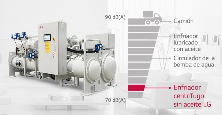 LG Centrifugal Centrifugal sin aceite a la izquierda, gráfico de ruido destacando su característica de bajo ruido a la derecha.