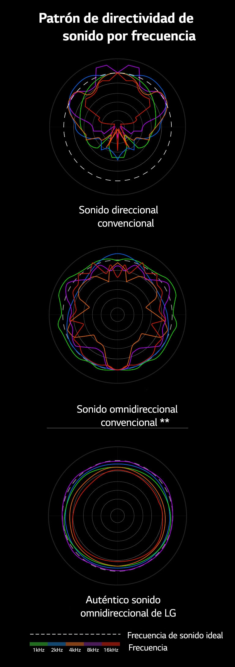 Una imagen que compara las longitudes de onda de sonido del sonido direccional convencional y el sonido omnidireccional convencional con las longitudes de onda de sonido del auténtico sonido omnidireccional de LG.