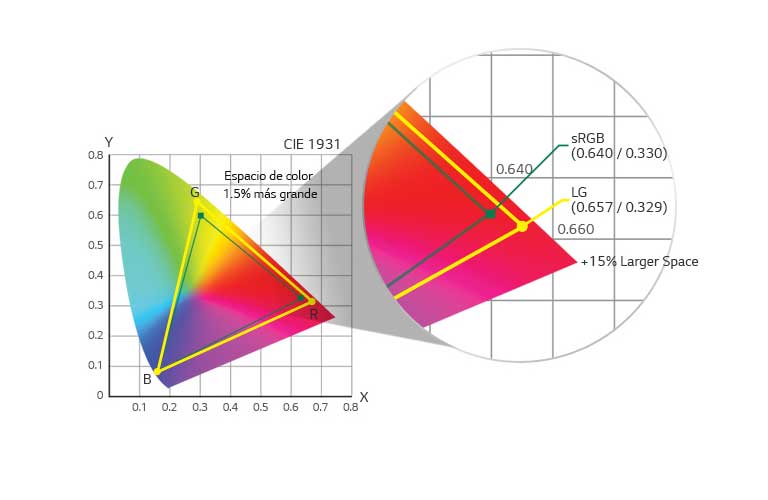 sRGB 115% (rojo intenso)1