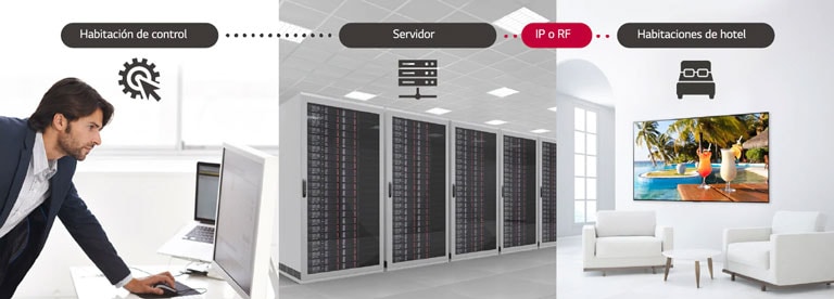 Un hombre administra algunos contenidos y configuraciones del televisor en el hotel usando la solución Pro:Centric Direct a través de un servidor.