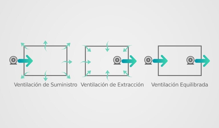 los tipos de ventilación mecánica (ventilación forzada)