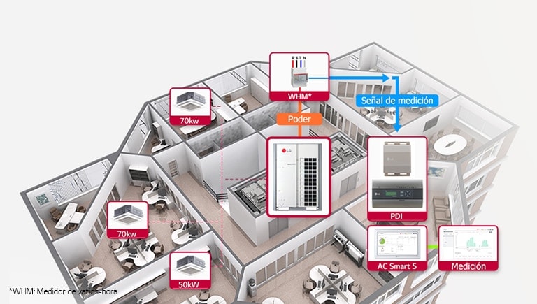 LG HVAC Controlador de Aplicaciones demuestra su sistema de monitoreo de energía a través de un modelo 3D detallado del edificio.