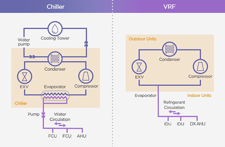 Comparación estándar de capacidad máxima de enfriadores LG y unidades individuales VRF.